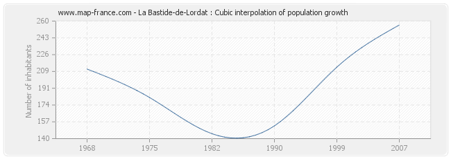 La Bastide-de-Lordat : Cubic interpolation of population growth